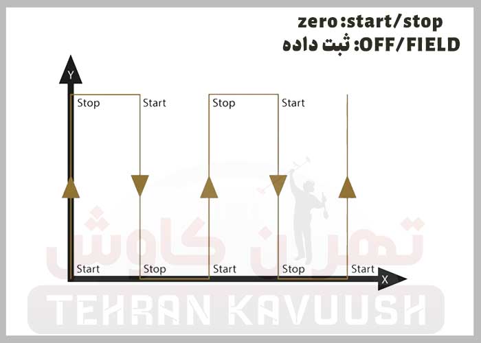 ثبت داده ها در فلزیاب لورنز زد2