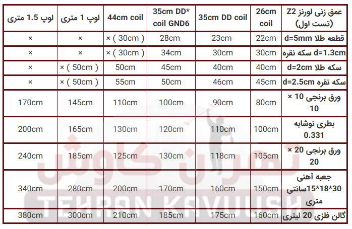 جدول عمق زنی لورنز زد تو تست اول