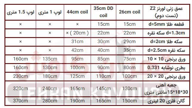 جدول عمق زنی لورنز زد2 تست دوم