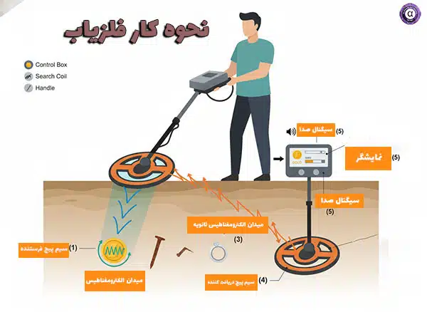 استفاده سارقان از طلایاب