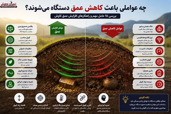 کاهش عمق فلزیاب